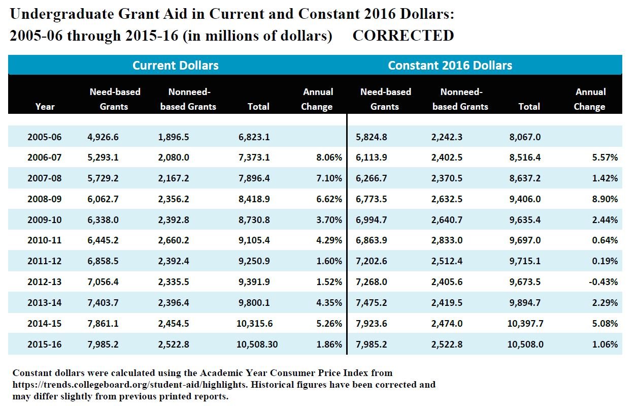 Undergraduate grant aid in current and constant 2016 dollars: 2005-06 through 2015-16 (in millions of dollars). Constant dollars were calculated using the academic year consumer price index from https://trends.collegeboard.org/student-aid/highlights. Historical figures have been corrected and may differ slightly from previous printed reports.